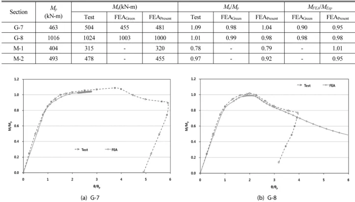 Table 3. Comparison of flexural strengths by FEA and structural tests