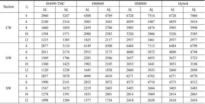 Table 5. Yield and plastic moment capacities of girder sections analyzed (unit: kN-m)
