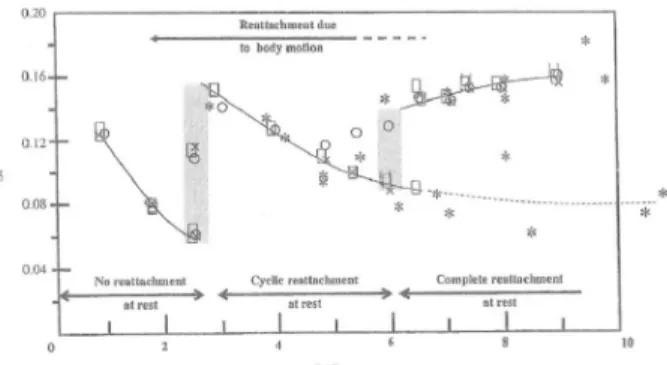 Fig. 2. The Strouhal number and flow reattachment according  to aspect ratio of rectangular cylinder (Okajima et al.,  1983; Simiu and Miyata, 2006)
