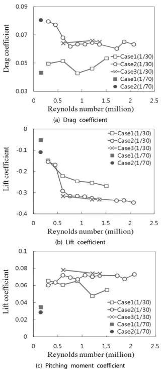 Fig. 8. Aerostatic force coefficients according to the Reynolds  number
