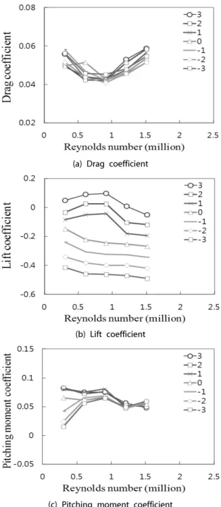 Fig. 10. Aerostatic force coefficients according to attack angle  (Case2)2) 가드레일이 설치된 경우 (Case 2)가드레일이 설치된 실험 조건의 경우 영각 0도 및 (+)영각에서 레이놀즈수 영향을 받으며,  일부 영각 특정 풍속(레이놀즈수)에서 큰 변화를 보였다