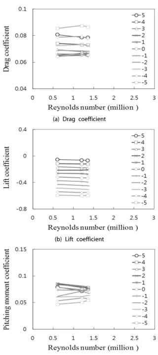 Fig. 11. Aerostatic force coefficients according to attack angle  (Case3) 3) 가드레일 및 경계층 촉진장치가 설치된 경우 (Case 3) 가드레일과 경계층 촉진장치가 둘 다 설치된 경우 모든 영각 에서 공기력이 레이놀즈수에 독립적인 것으로 나타났다