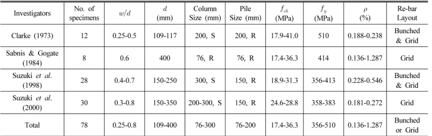 Table 6. Specification of Pile Caps tested to Failure Investigators No. of  specimens   (mm) Column Size (mm) Pile Size (mm)   (MPa)   (MPa)  (%) Re-bar Layout Clarke (1973) 12 0.25-0.5 109-117 200, S 200, R 17.9-41.0 510 0.188-0.238 Bunched &amp