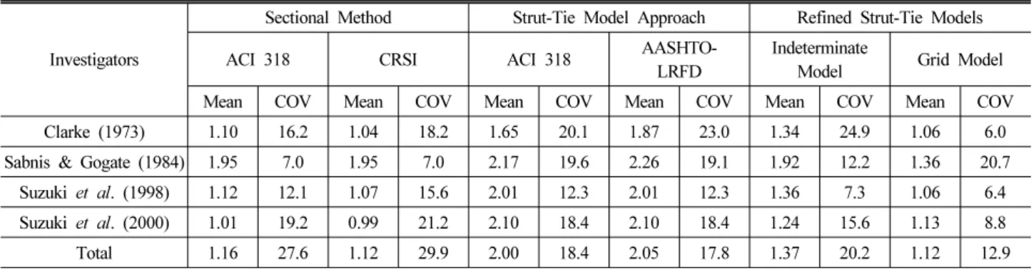 Table 8. Ultimate Strengths of Pile Caps evaluated by Existing and Present Methods