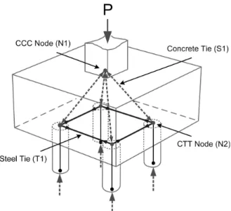 Fig. 1. 3-Dimensional Determinate Strut-Tie Model for Pile Caps1. 서 론철근콘크리트 파일캡(Pile Caps)은 기둥에 작용하는 상부구조물의 하중을 파일로 전달하기 위한 구조부재이다
