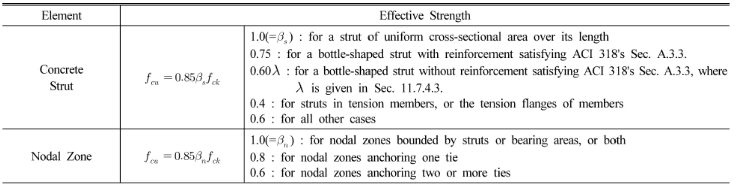 Table 1. ACI 318-11’s Effective Strengths of Concrete Struts and Nodal Zones
