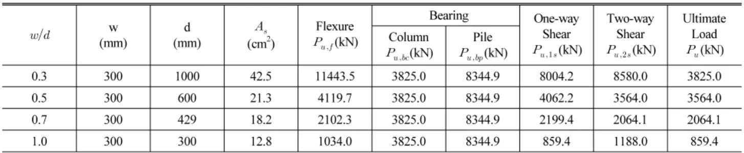 Table 5. Strength Evaluation of Pile Cap on Pile Cap’s Numerical Analysis Model (Continued) (a) ACI 318-11’s Sectional Method