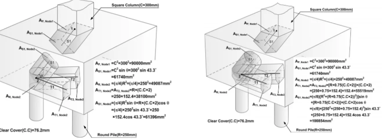 Fig. 7. Ultimate Strength of Pile Caps decided by Strength Conditions of Strut-Tie Model’s Elements