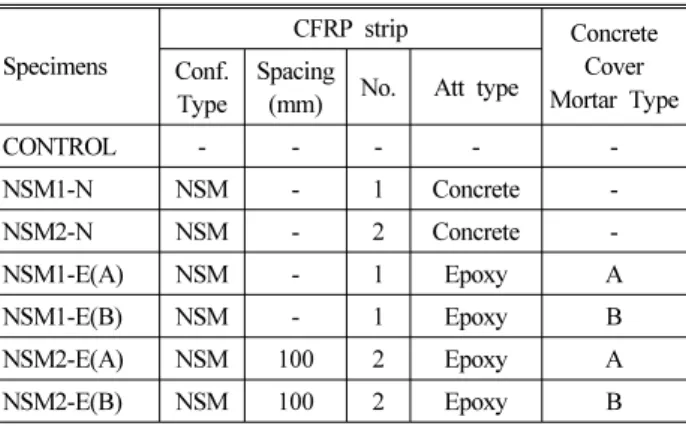 Table 1. Test specimens and test variables Specimens CFRP strip Concrete Cover  Mortar TypeConf