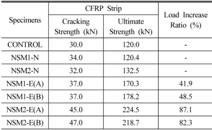 Fig. 7. Load-deflection curves for the NSM2-E beam series