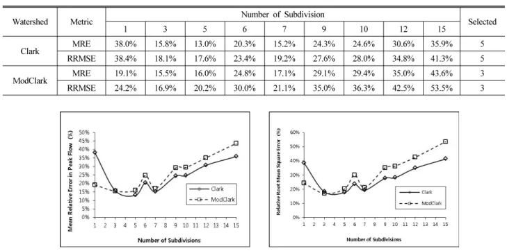 Table 6. Peak-flow errors according to subbasin divisions of Imha-reservoir basin
