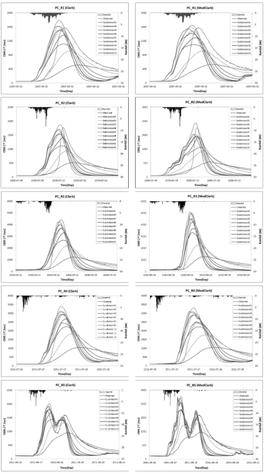 Fig. 14. Simulated hydrographs according to subdivisions of Pyeoungchang river basin