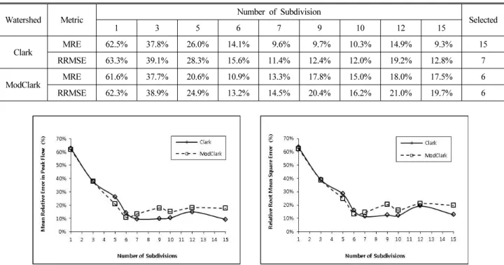 Table 8. Peak-flow errors according to subbasin divisions of Pyeongchang river basin