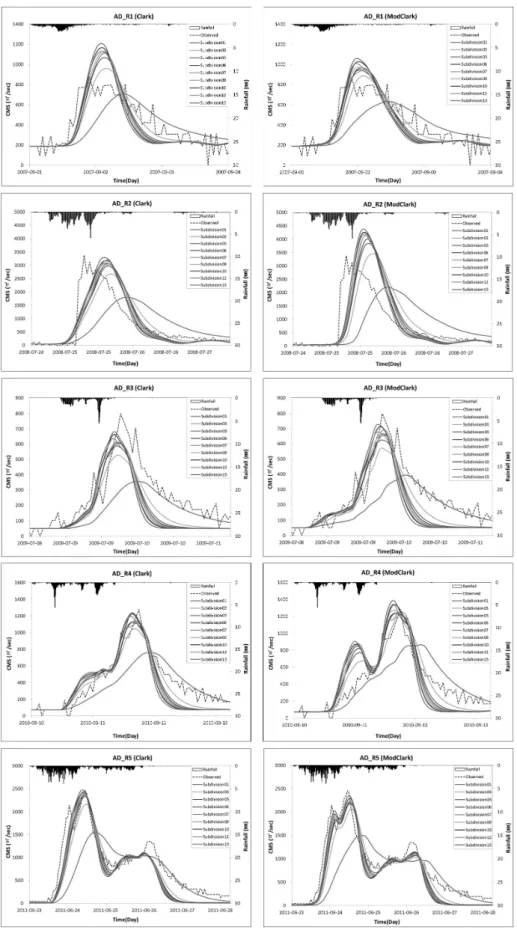 Fig. 8. Simulated hydrographs according to subdivisions of Andong-reservoir basin