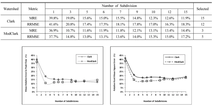 Table 4. Peak-flow errors according to subbasin divisions of Andong-reservoir basin