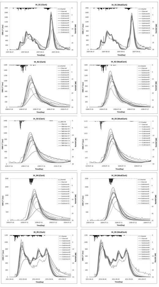 Fig. 11. Simulated hydrographs according to subdivisions of Imha-reservoir basin