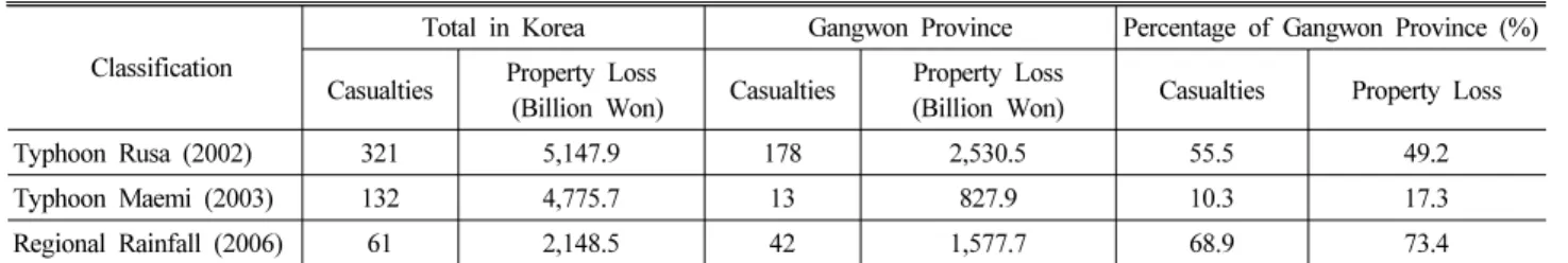 Table 1. Statistical data of recent damages by heavy rainfall and typhoon