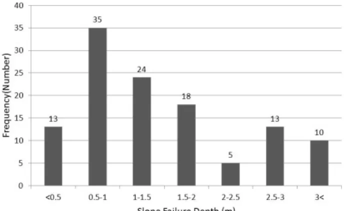 Fig. 4. Length/width ratio of initiation zone in Gangwon province (118 sites)