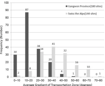 Fig. 8. Length of transportation zone in Gangwon province (180 sites)