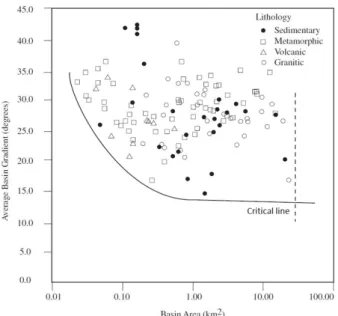 Fig. 14. Relations between basin area and average basin gra- gra-dient of basins producing debris flows in Gangwon  province (85 sites)