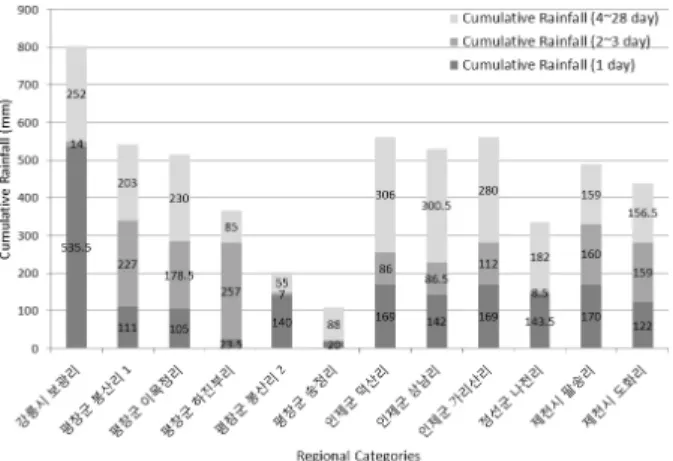 Fig. 16. Cumulative rainfall for regions in Gangwon province (12 regions) 정리하였으며,  이를 이용하여 토석류 발생 이전의 선행강우의  영향에 대하여 분석하였다