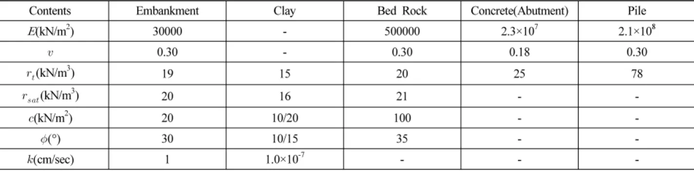 Fig. 3. Modeling of FEA