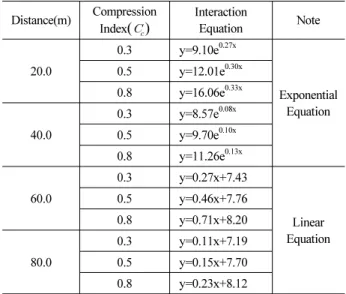 Table 6. Equations by Distance of Case 1(Typical Case) 