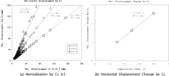 Figure 9 의 case 1 ∼ case 8에 대한 해석 결과에서 알 수  있듯이 교대에서의 이격거리(  ) 에 따른 성토높이(  ) 에 대한  교대의 수평변위는 압축지수(   ) 가 클수록 크게 발생하고,  이격 거리(  ) 가 멀수록 작게 발생하였다