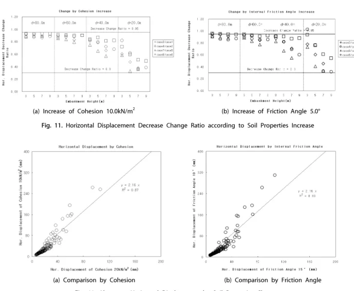 Fig. 11. Horizontal Displacement Decrease Change Ratio according to Soil Properties Increase