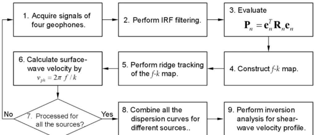 Fig. 10. Procedure of the SBF Technique Using a Short Measurement Array 아래에는 균질한 점토코아 영역이 존재하기 때문에,  이와 같은  경향은  충분히  합리적인  결과라고  할  수  있다