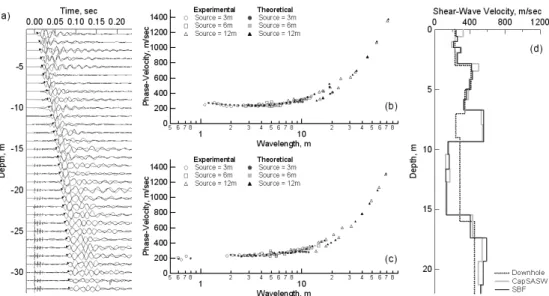Fig. 11. Verification of the SBF Technique by Comparisons of Shear-Wave Velocity Profiles of the SBF Technique and Downhole  Tests: (a) Time-Series Data Measured by Downhole Tests, (b) Representative Experimental Dispersion Curve and Theoretical Dispersion