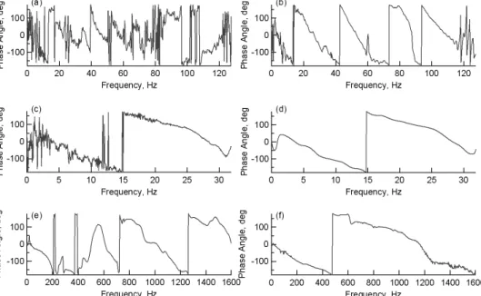 Fig. 1. Problems in Surface-Wave Tests at Rock Debris of Rock-fill Dam: (a) Test Data for Rock Debris, (b) Test Data for Clay Core,  (c) Multiple Reflections from a Slope Boundary, (d) Signals after Elimination of Multiple Reflections, (e) Complicated Sign