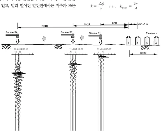 Fig. 4. Schematic Diagram of SBF Technique길어서 대상지반에 적합한 시험배열이 되지 못하게 된다.  본 연구에서는  Zywicki  배열의  한계,  즉  근접장  문제, 60m에 이르는 긴 측선, 15개의 감진기수 등의 문제 등을 해결할 수 있는 새로운 배열을 사용하는 빔형성기법 SBF (Short-Array Beamforming) 기법을  제안하였다