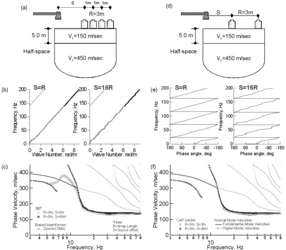 Fig. 6. Comparison of SBF Technique and CapSASW: (a)~(c) Measurement Configuration for SBF Technique, f-k Relationship,  Dispersion Curve; (d)~(f) Measurement Configuration of CapSASW Technique, Phase-Difference Spectrum and Dispersion  Curve.