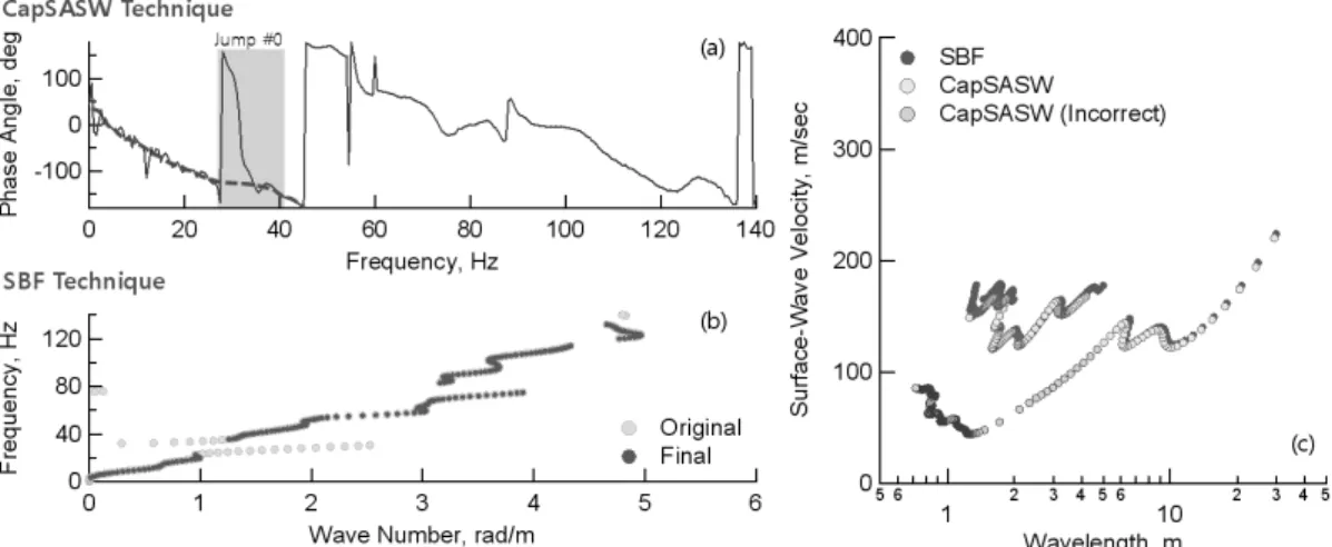 Fig. 7. Automation Incorporated in the SBF Technique: (a) Problem of CapSASW, (b) Automated Analysis by the SBF Technique,  (c) Comparisons of Surface-Wave Velocities