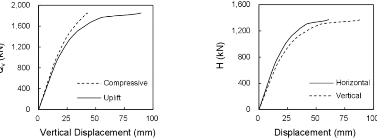 Fig. 8. Behavior of foundation according to the strength of  the connection beam