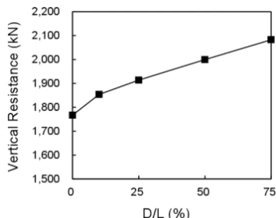 Fig. 9. Vertical resistance and connection baem strength of  uplift foundation