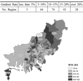 Table 2. Correlation Coefficient between Population and  Transportation Vulnerable