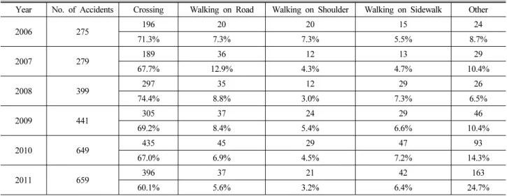 Table 2. Classification of Children-involved Accident in School Zone by Accident Type, Focusing on Car-to-Person Accident Type Year No