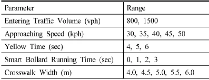 Table 4. Simulation Parameters and Their Ranges 