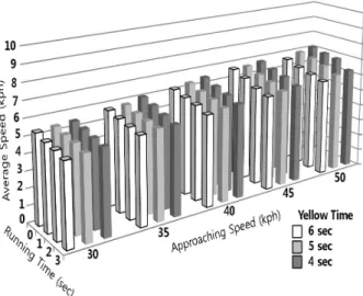 Fig. 4. Average Speed Comparison (High Traffic Volume)  Fig. 5. Average Speed Comparison (Low Traffic Volume)