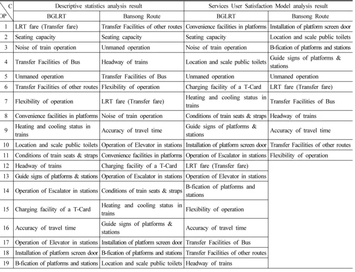 Table 15. Priorities for the improvements of LRT's services        C
