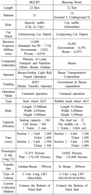 Table 1. Feature of BGLRT &amp; Bansong Route