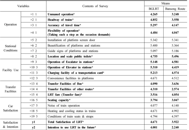 Table 13. Variables of LRT's Services User Satisfaction Models