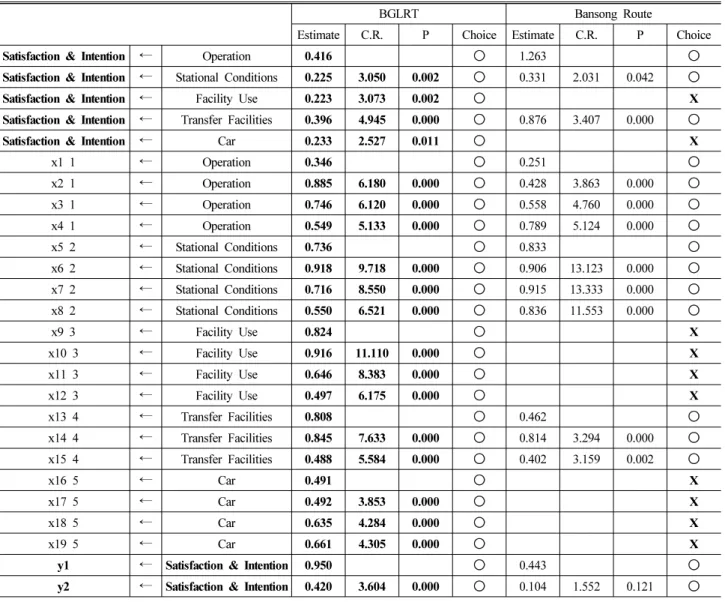 Table 14. LRT's Services User Satisfaction Models