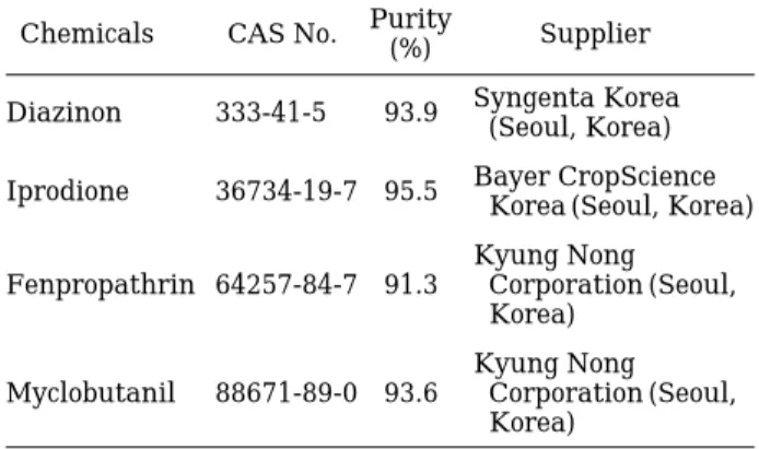 Table 1. Specification of the test chemicals.
