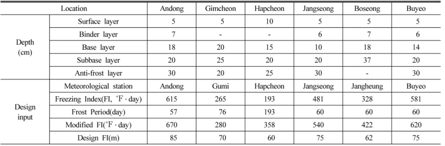 Fig. 2. Location of field measurement systems