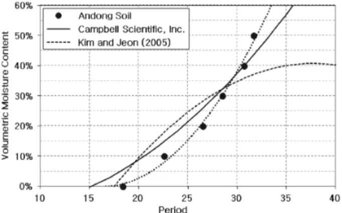 Fig. 6. Test result of TDR sensor verification