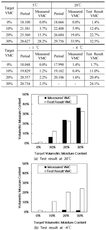 Table 3. Temperature sensitivity test result of TDR sensor Temperature ( ℃) Air -5.78 -9.52 -9.86 -9.05Sensor-4.91-7.50-4.40-2.52 Gravimetric Moisture  Content  (GMC, %) Initial stage Target GMC  0.00  5.00 10.00 15.00Measured GMC 0.69 5.9510.9115.62 Final