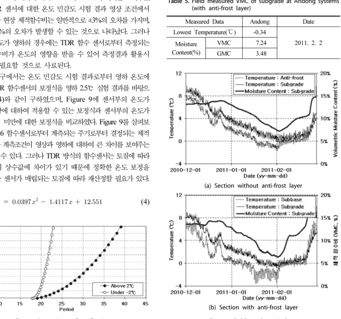 Table 5. Field measured VMC of subgrade at Andong systems (with anti-frost layer)